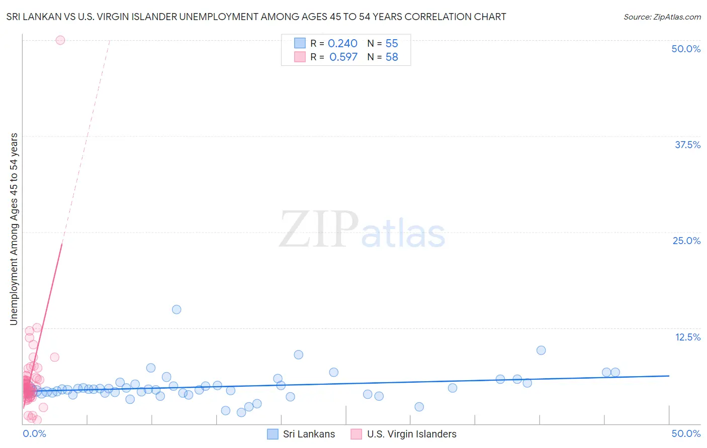 Sri Lankan vs U.S. Virgin Islander Unemployment Among Ages 45 to 54 years