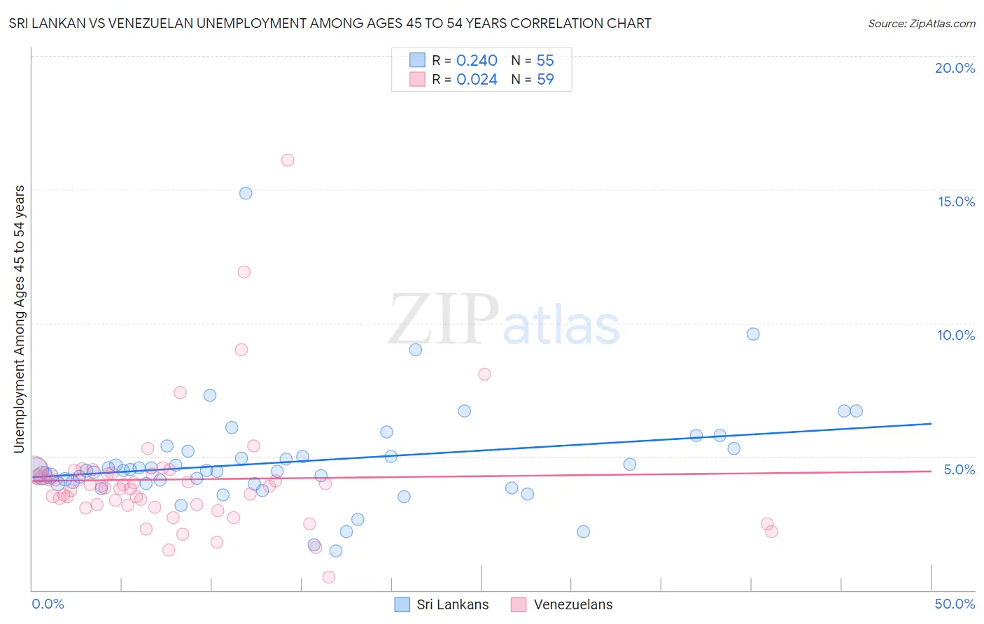 Sri Lankan vs Venezuelan Unemployment Among Ages 45 to 54 years