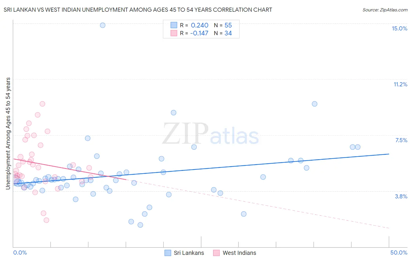 Sri Lankan vs West Indian Unemployment Among Ages 45 to 54 years