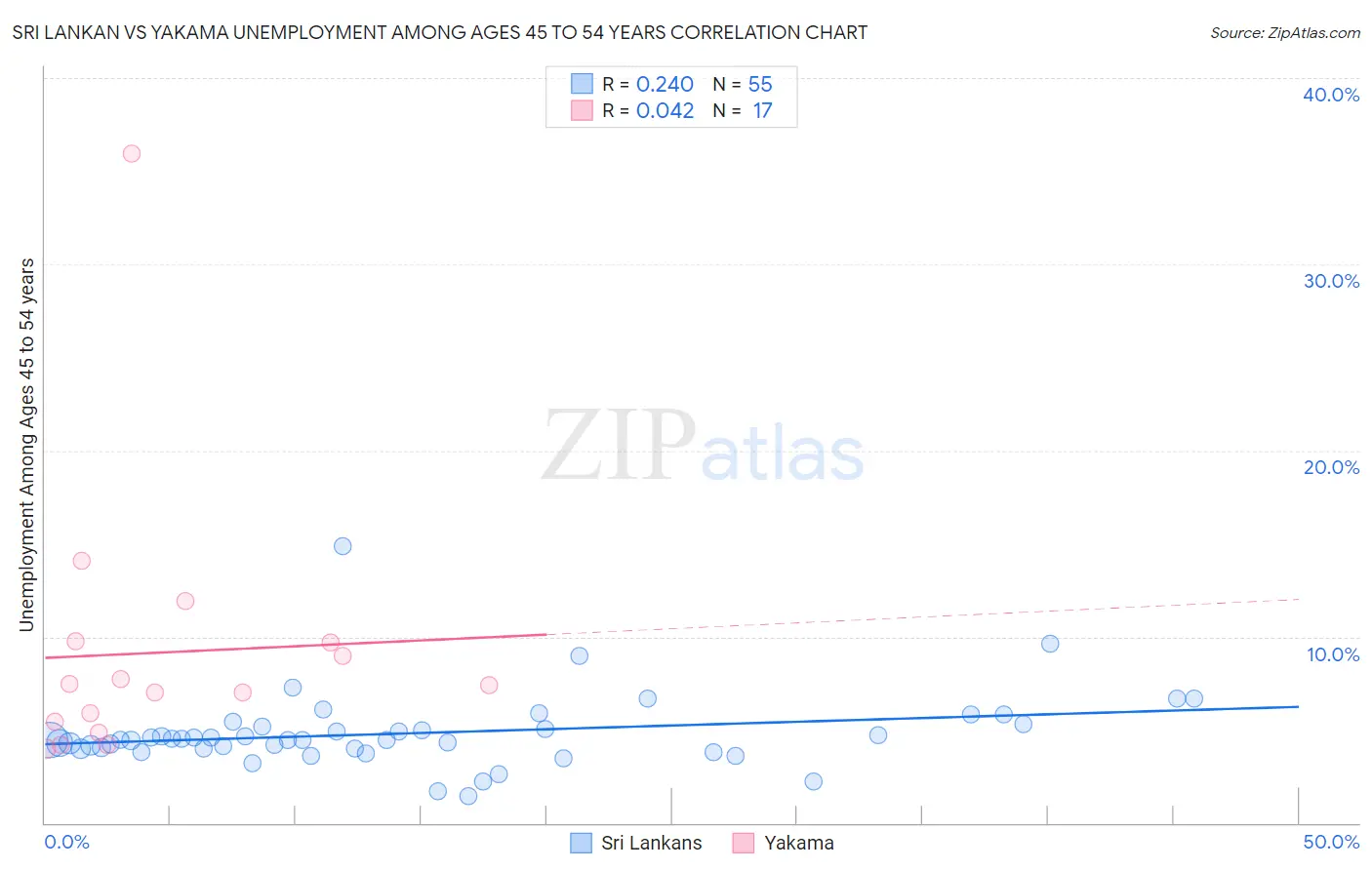 Sri Lankan vs Yakama Unemployment Among Ages 45 to 54 years