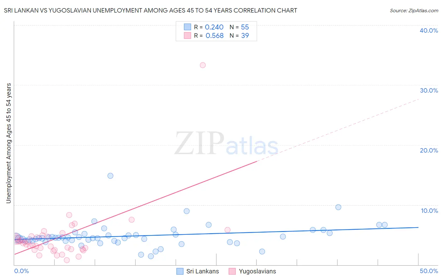 Sri Lankan vs Yugoslavian Unemployment Among Ages 45 to 54 years