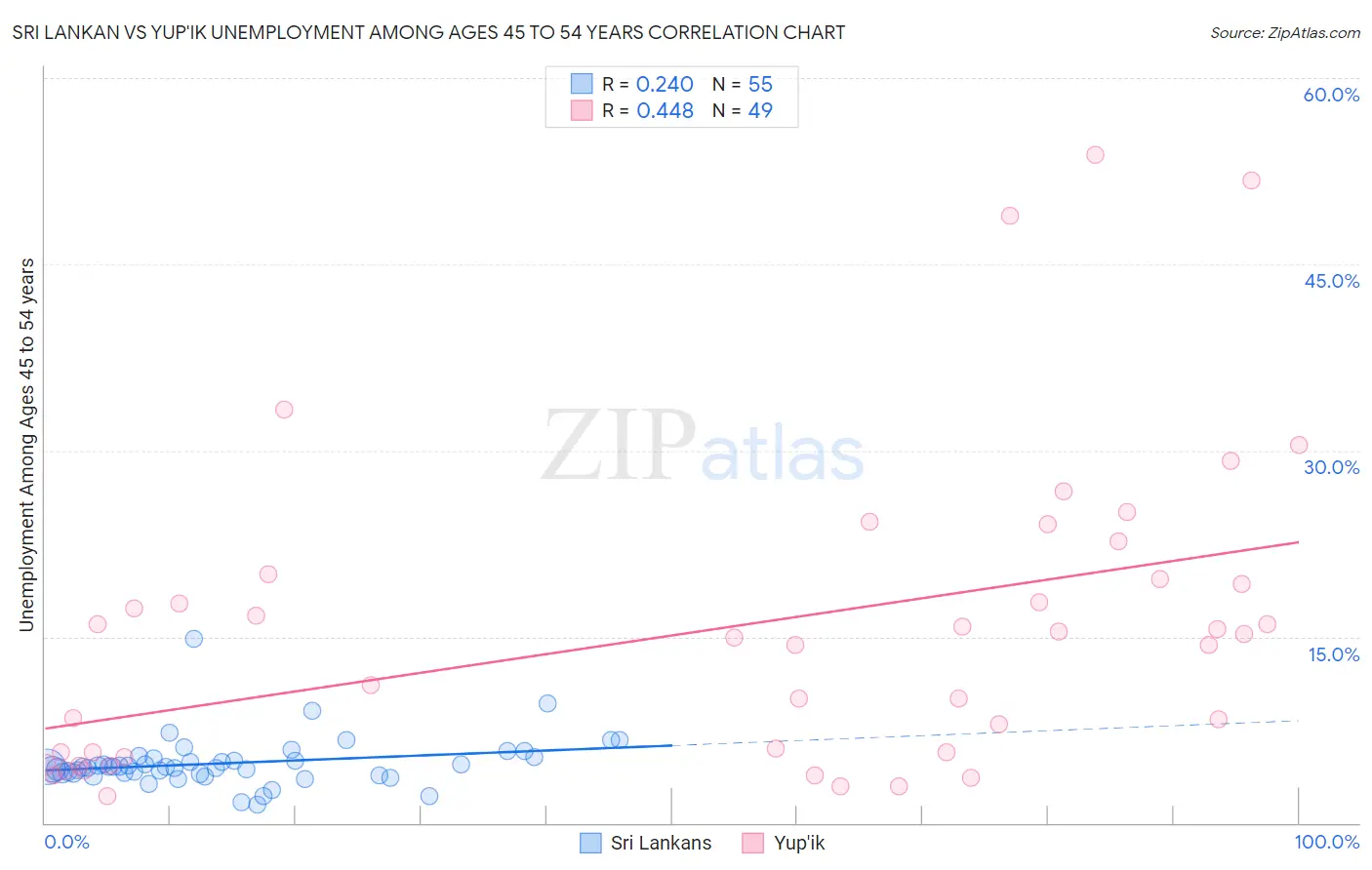 Sri Lankan vs Yup'ik Unemployment Among Ages 45 to 54 years