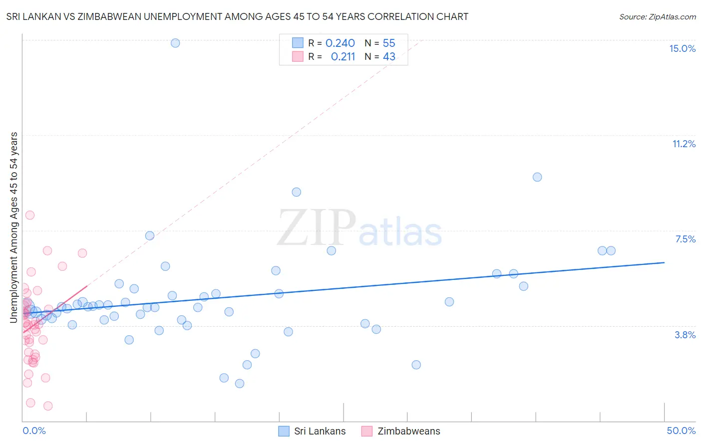 Sri Lankan vs Zimbabwean Unemployment Among Ages 45 to 54 years