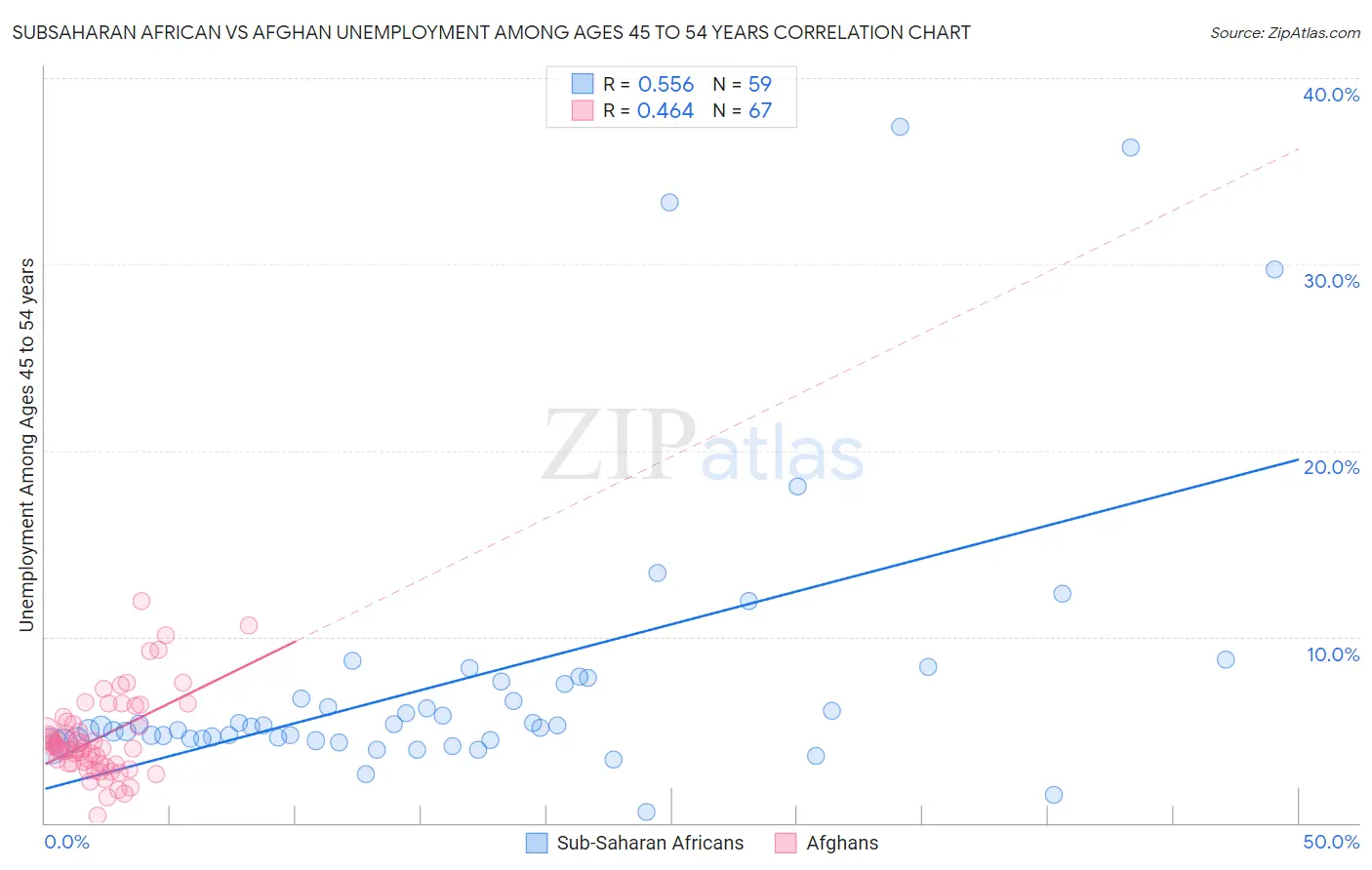 Subsaharan African vs Afghan Unemployment Among Ages 45 to 54 years