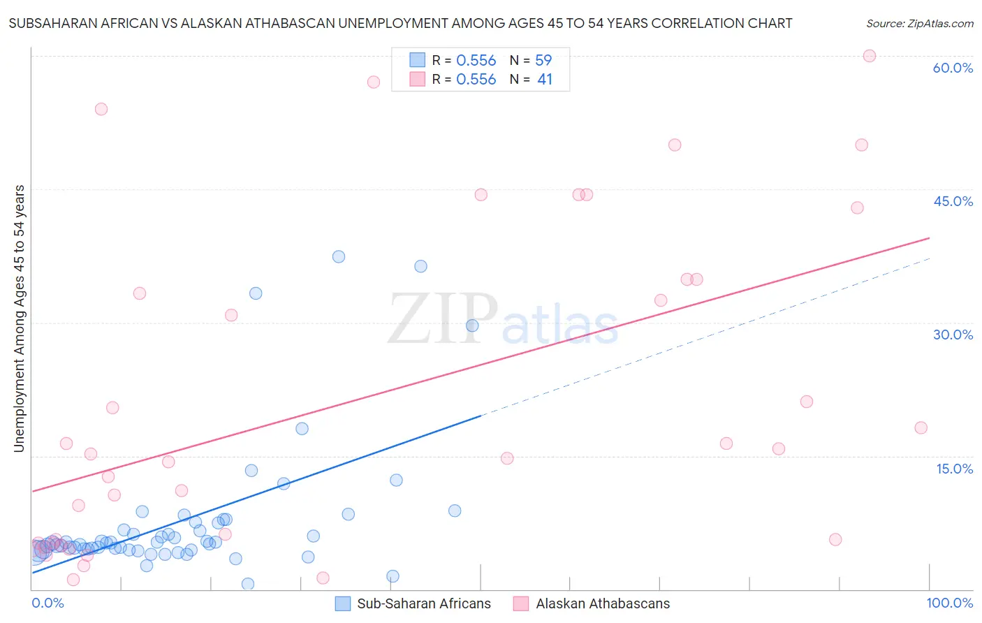 Subsaharan African vs Alaskan Athabascan Unemployment Among Ages 45 to 54 years