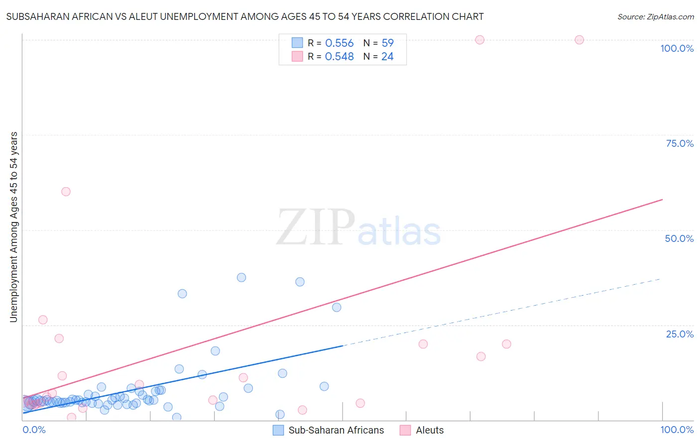 Subsaharan African vs Aleut Unemployment Among Ages 45 to 54 years