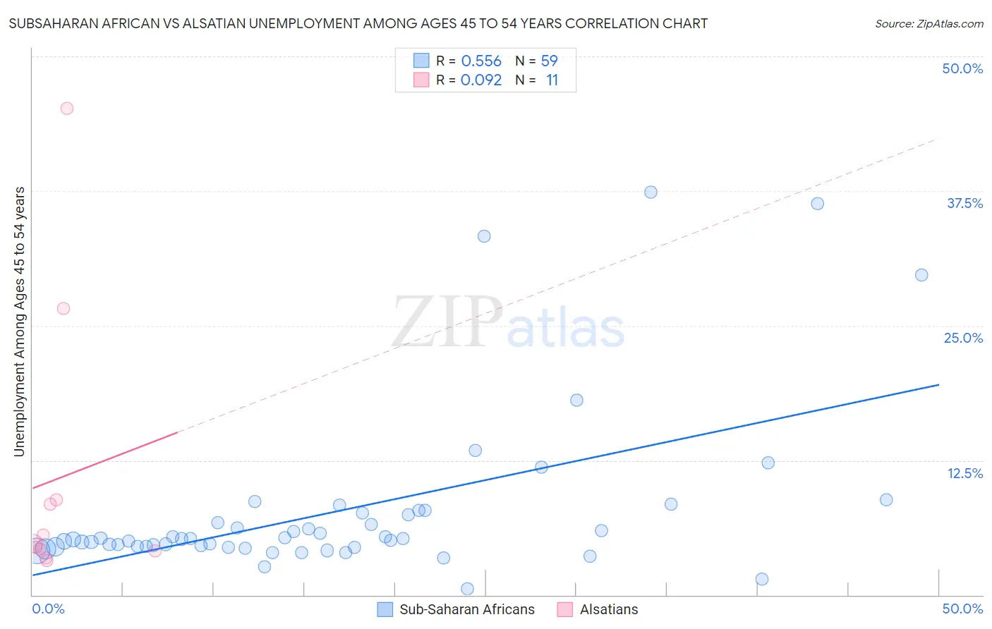 Subsaharan African vs Alsatian Unemployment Among Ages 45 to 54 years