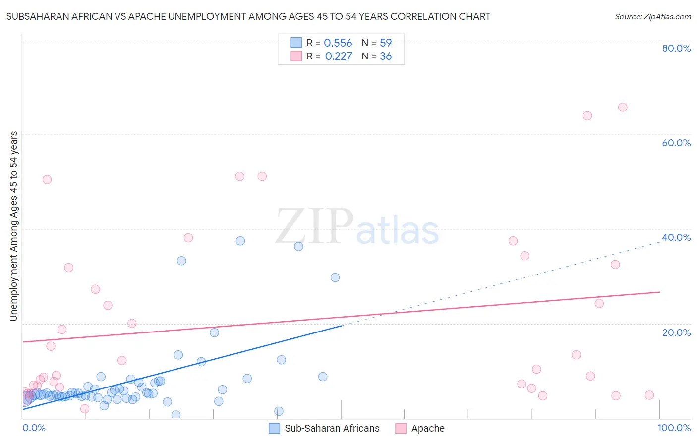 Subsaharan African vs Apache Unemployment Among Ages 45 to 54 years