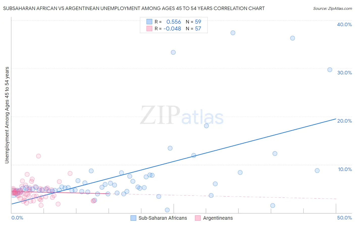 Subsaharan African vs Argentinean Unemployment Among Ages 45 to 54 years