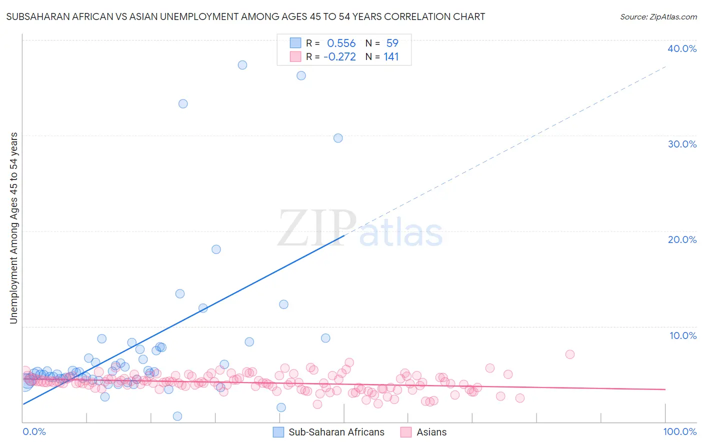 Subsaharan African vs Asian Unemployment Among Ages 45 to 54 years