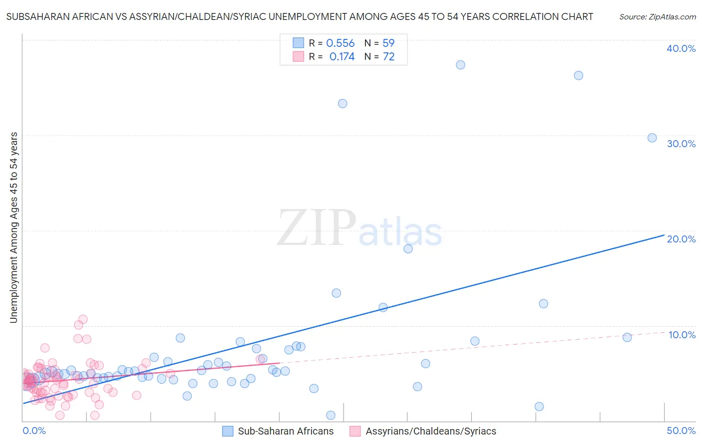 Subsaharan African vs Assyrian/Chaldean/Syriac Unemployment Among Ages 45 to 54 years