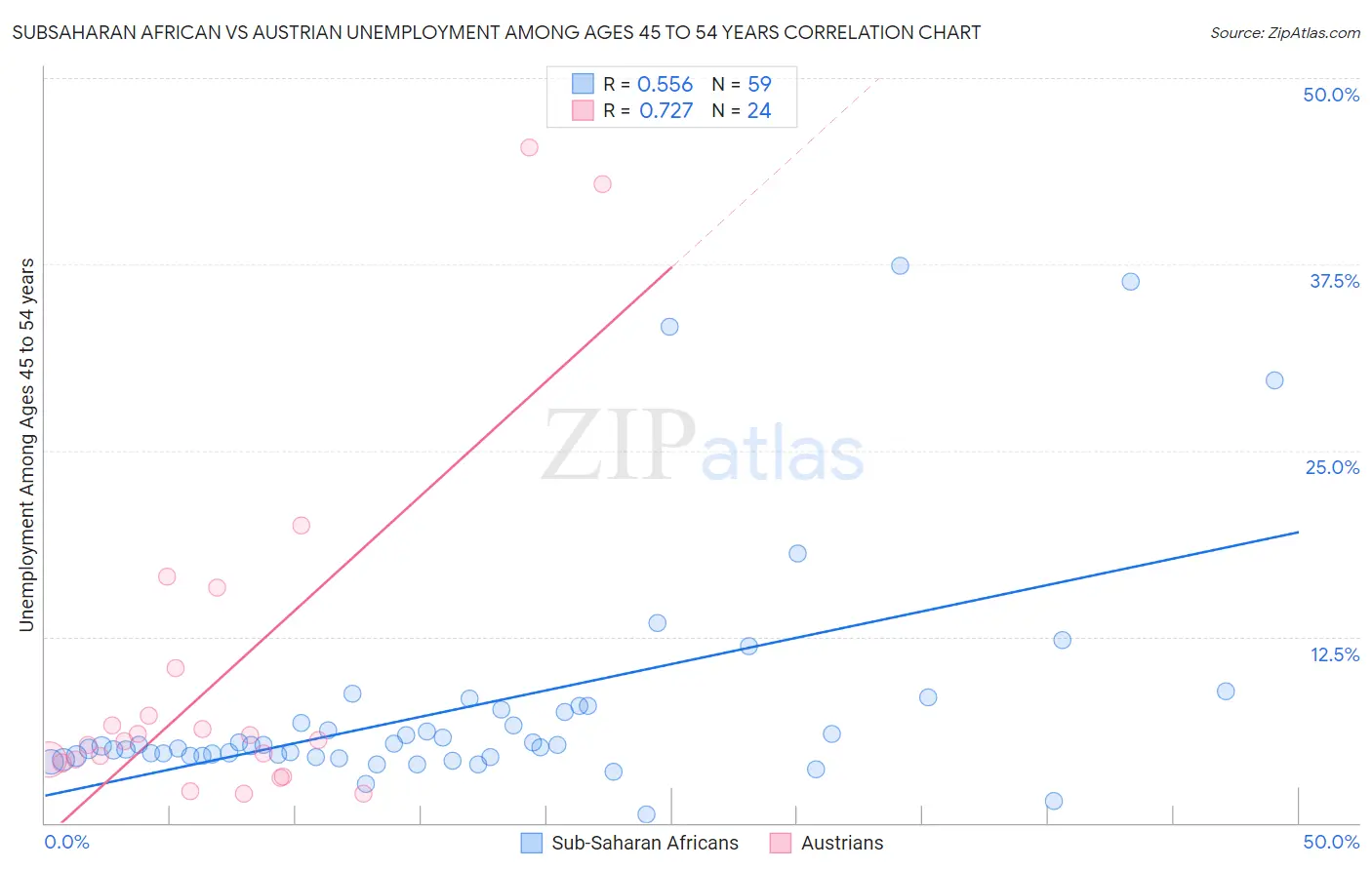 Subsaharan African vs Austrian Unemployment Among Ages 45 to 54 years