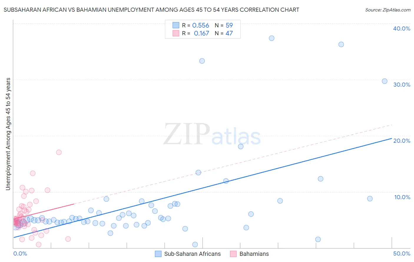 Subsaharan African vs Bahamian Unemployment Among Ages 45 to 54 years