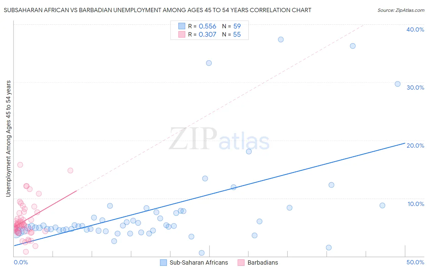 Subsaharan African vs Barbadian Unemployment Among Ages 45 to 54 years