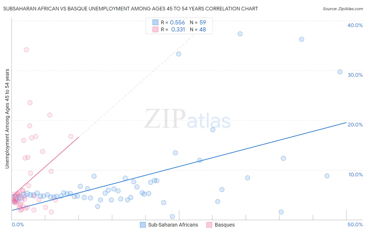Subsaharan African vs Basque Unemployment Among Ages 45 to 54 years