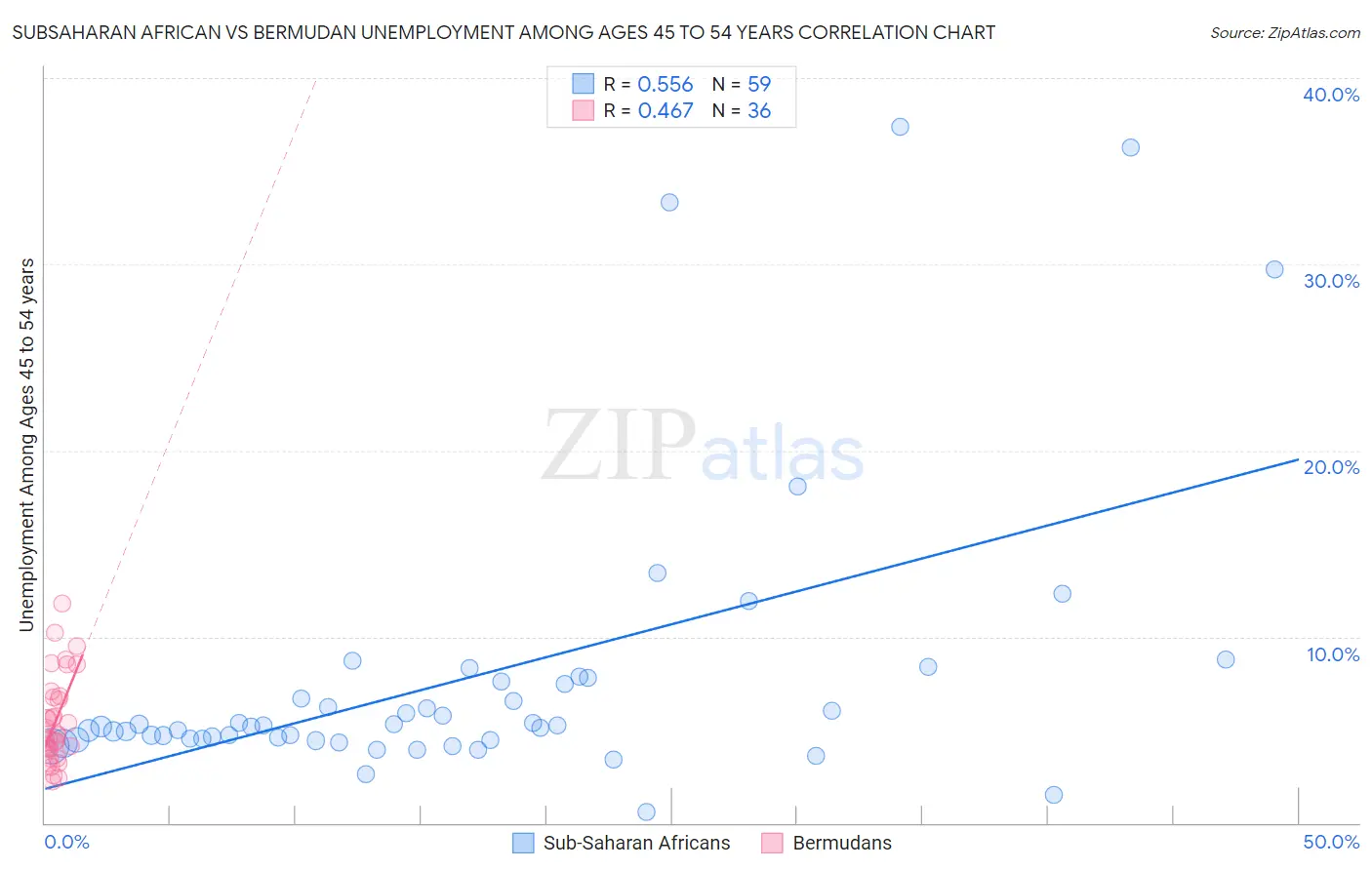 Subsaharan African vs Bermudan Unemployment Among Ages 45 to 54 years