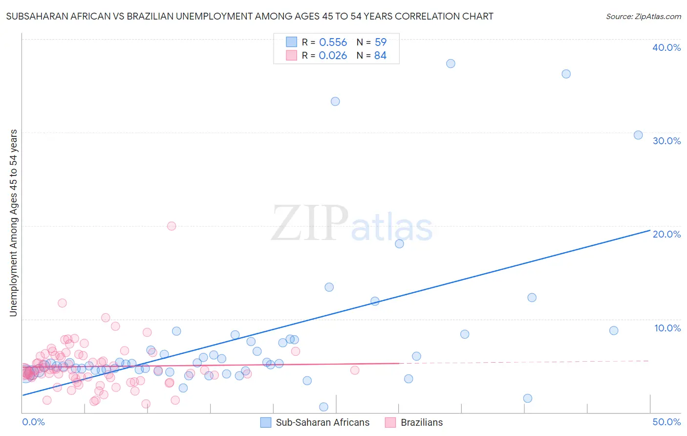 Subsaharan African vs Brazilian Unemployment Among Ages 45 to 54 years