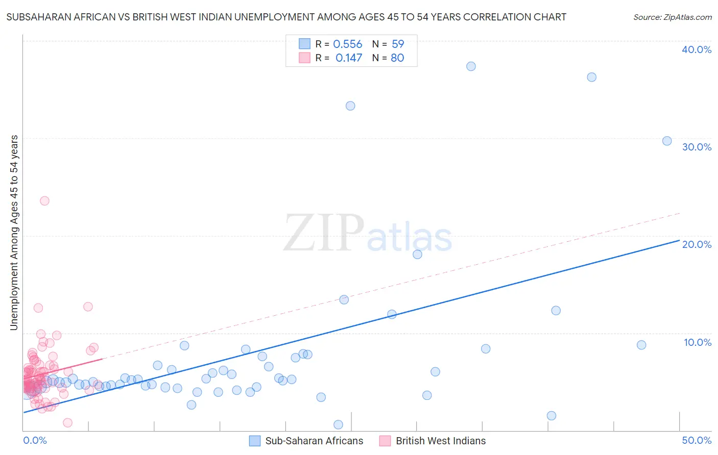 Subsaharan African vs British West Indian Unemployment Among Ages 45 to 54 years
