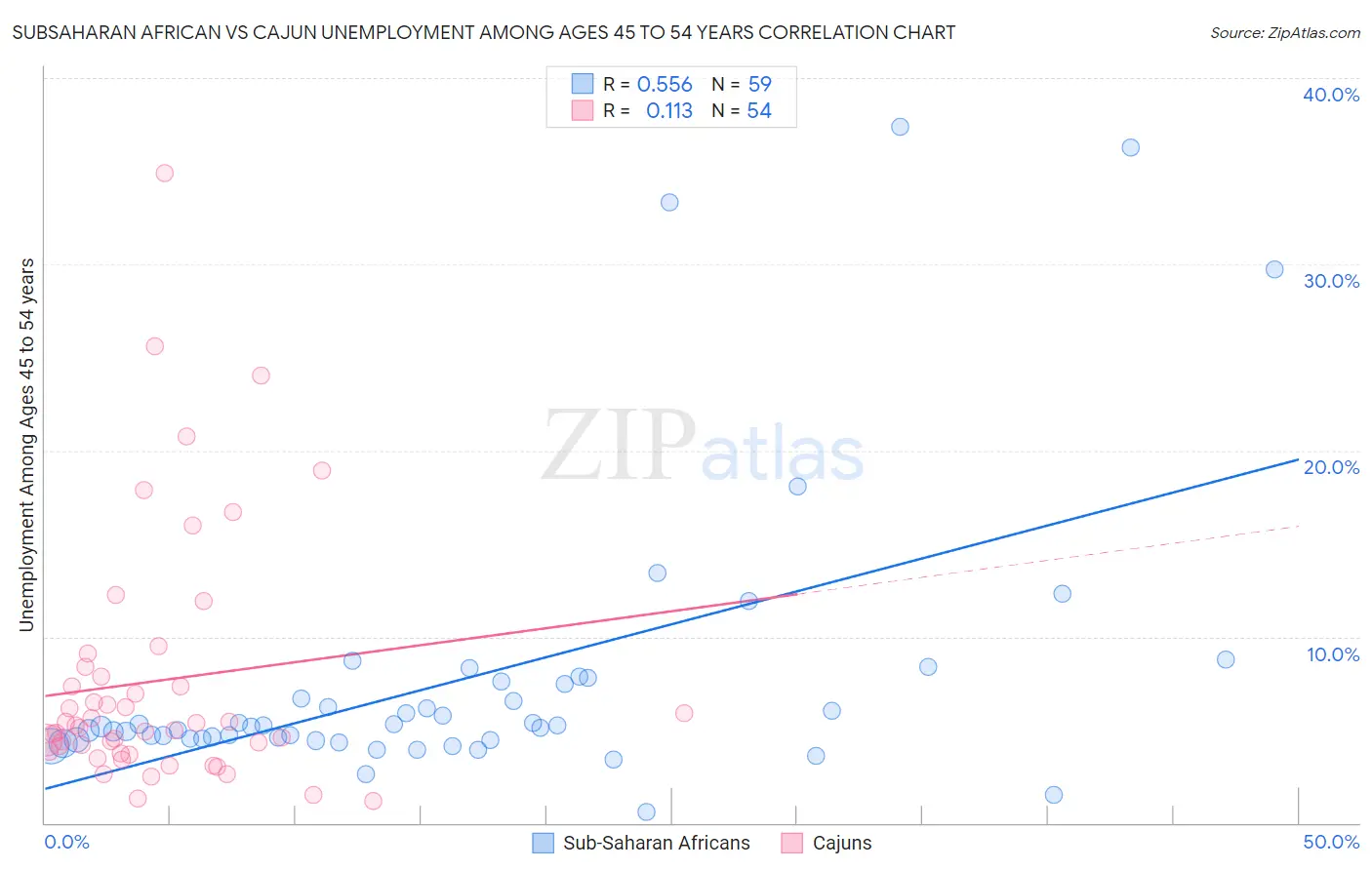 Subsaharan African vs Cajun Unemployment Among Ages 45 to 54 years