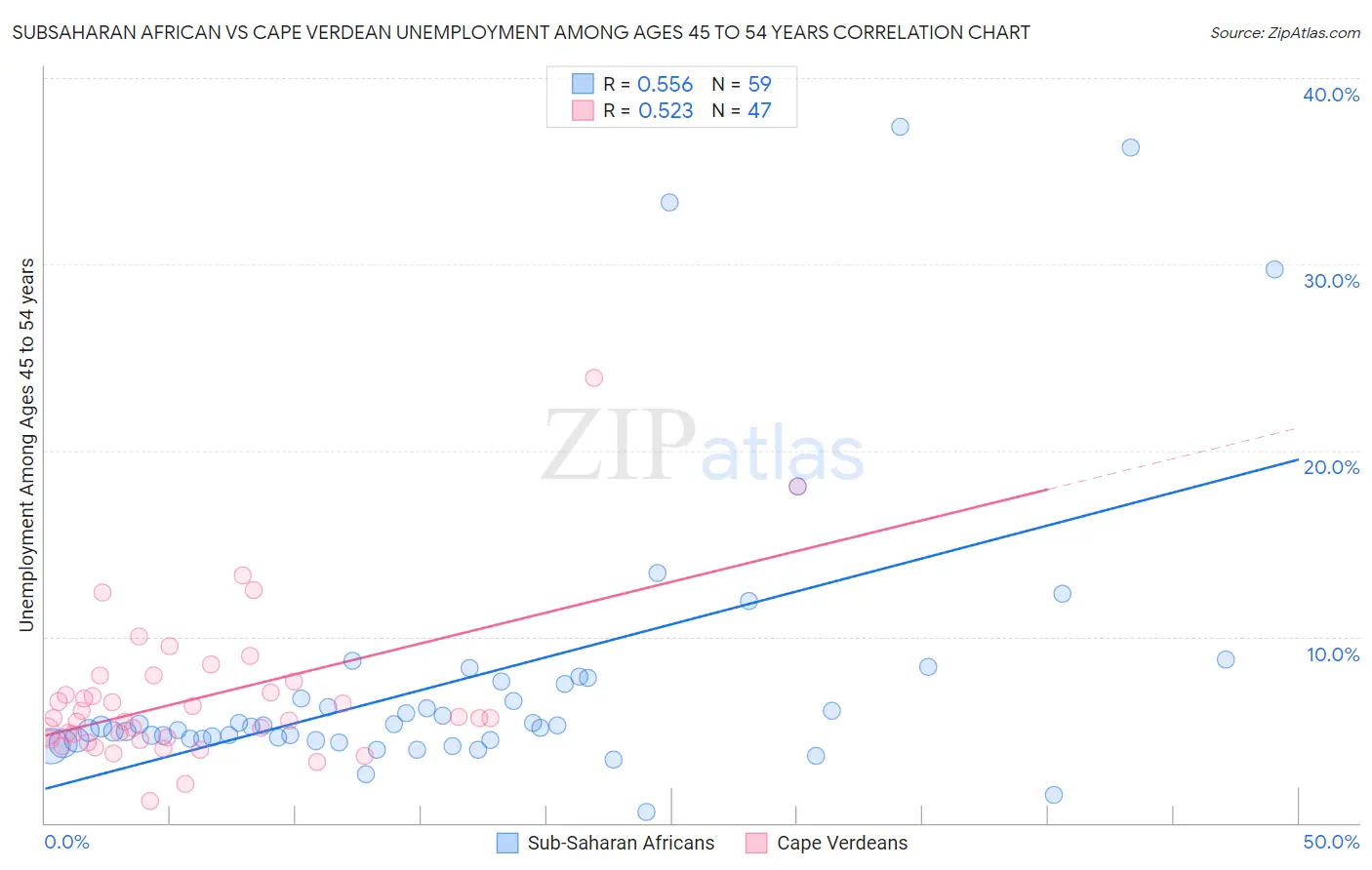Subsaharan African vs Cape Verdean Unemployment Among Ages 45 to 54 years