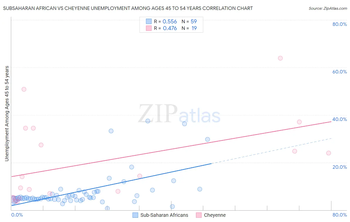 Subsaharan African vs Cheyenne Unemployment Among Ages 45 to 54 years