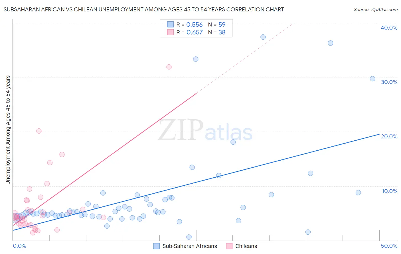 Subsaharan African vs Chilean Unemployment Among Ages 45 to 54 years