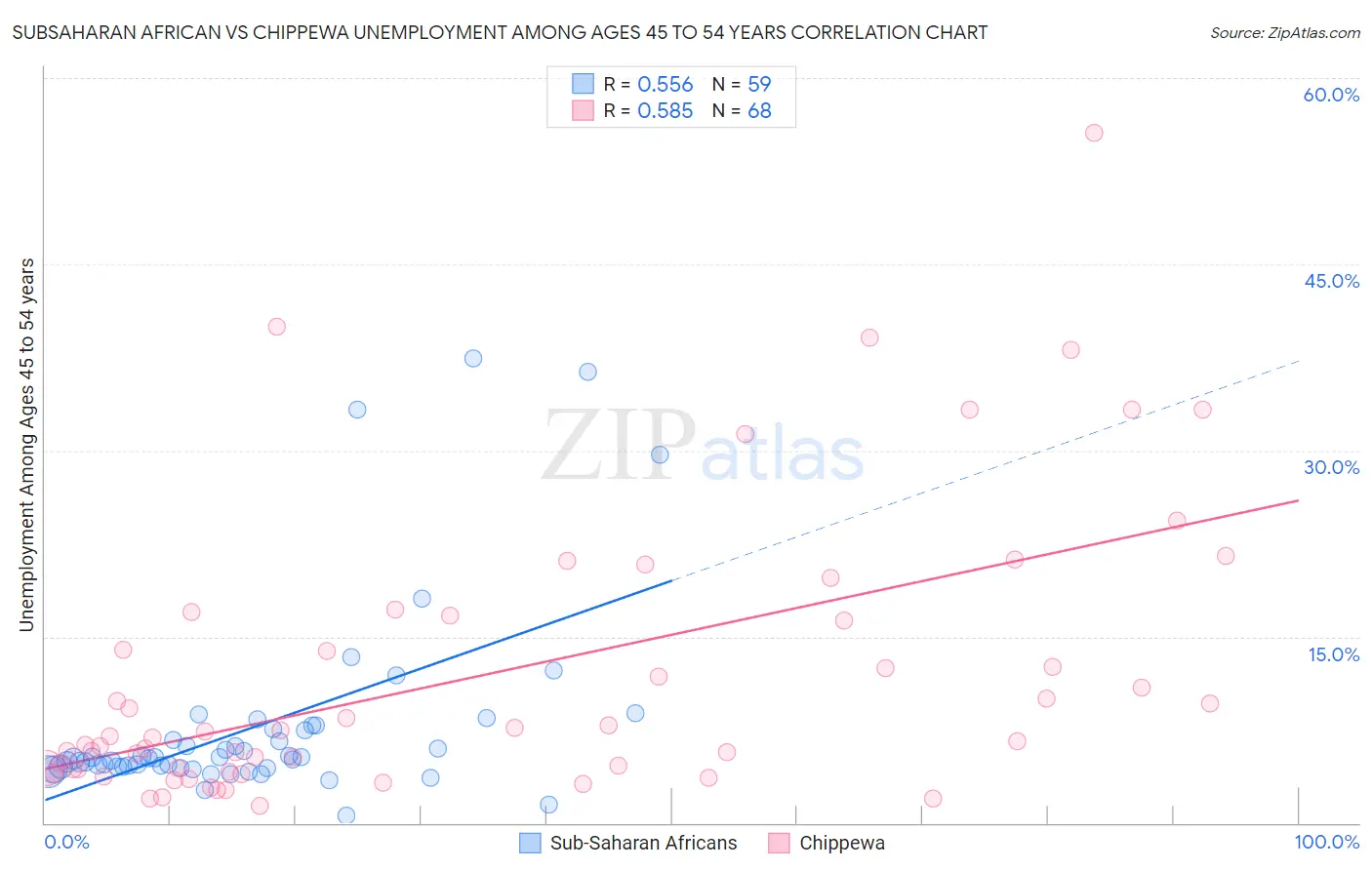 Subsaharan African vs Chippewa Unemployment Among Ages 45 to 54 years