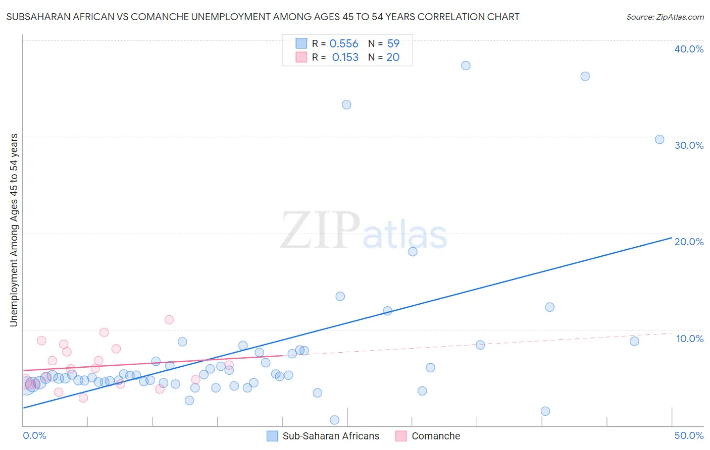Subsaharan African vs Comanche Unemployment Among Ages 45 to 54 years