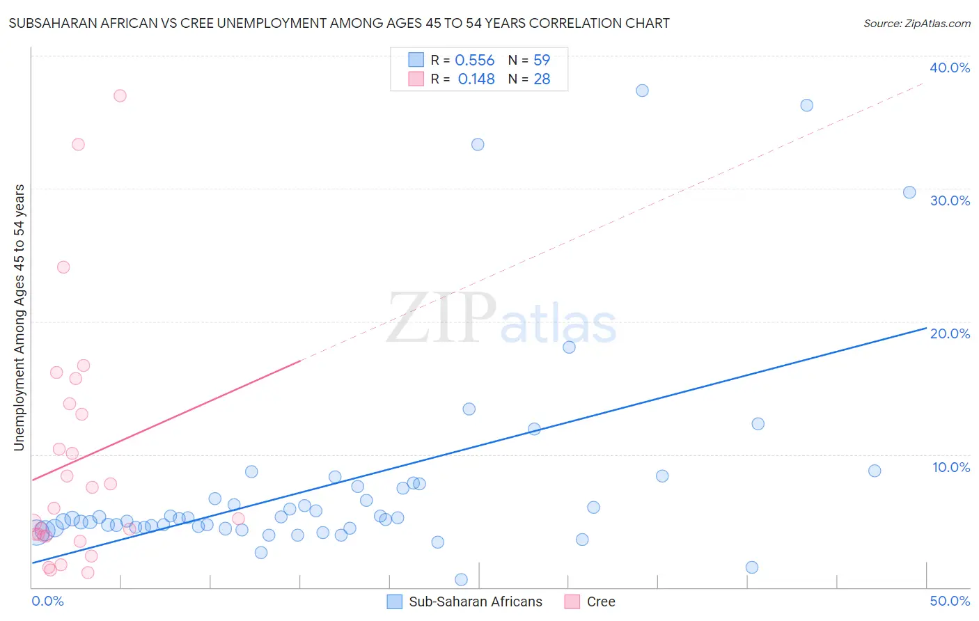 Subsaharan African vs Cree Unemployment Among Ages 45 to 54 years