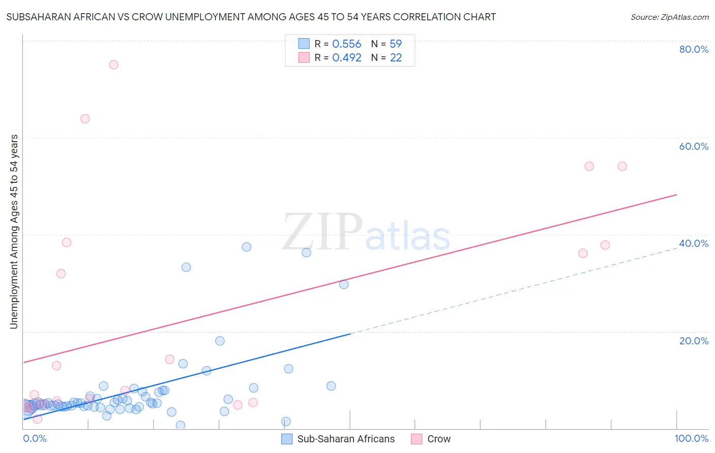 Subsaharan African vs Crow Unemployment Among Ages 45 to 54 years