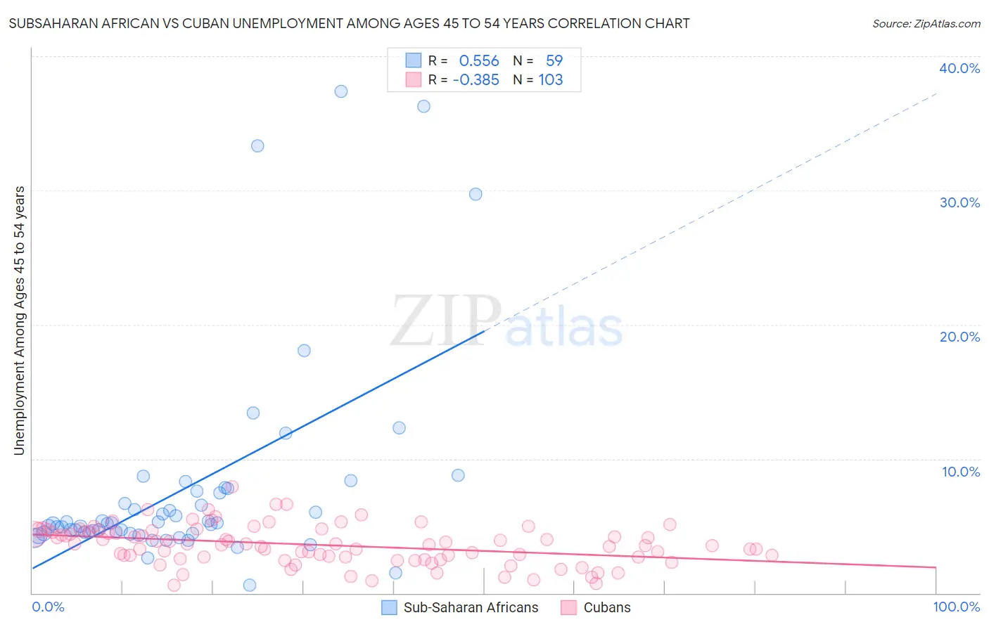 Subsaharan African vs Cuban Unemployment Among Ages 45 to 54 years
