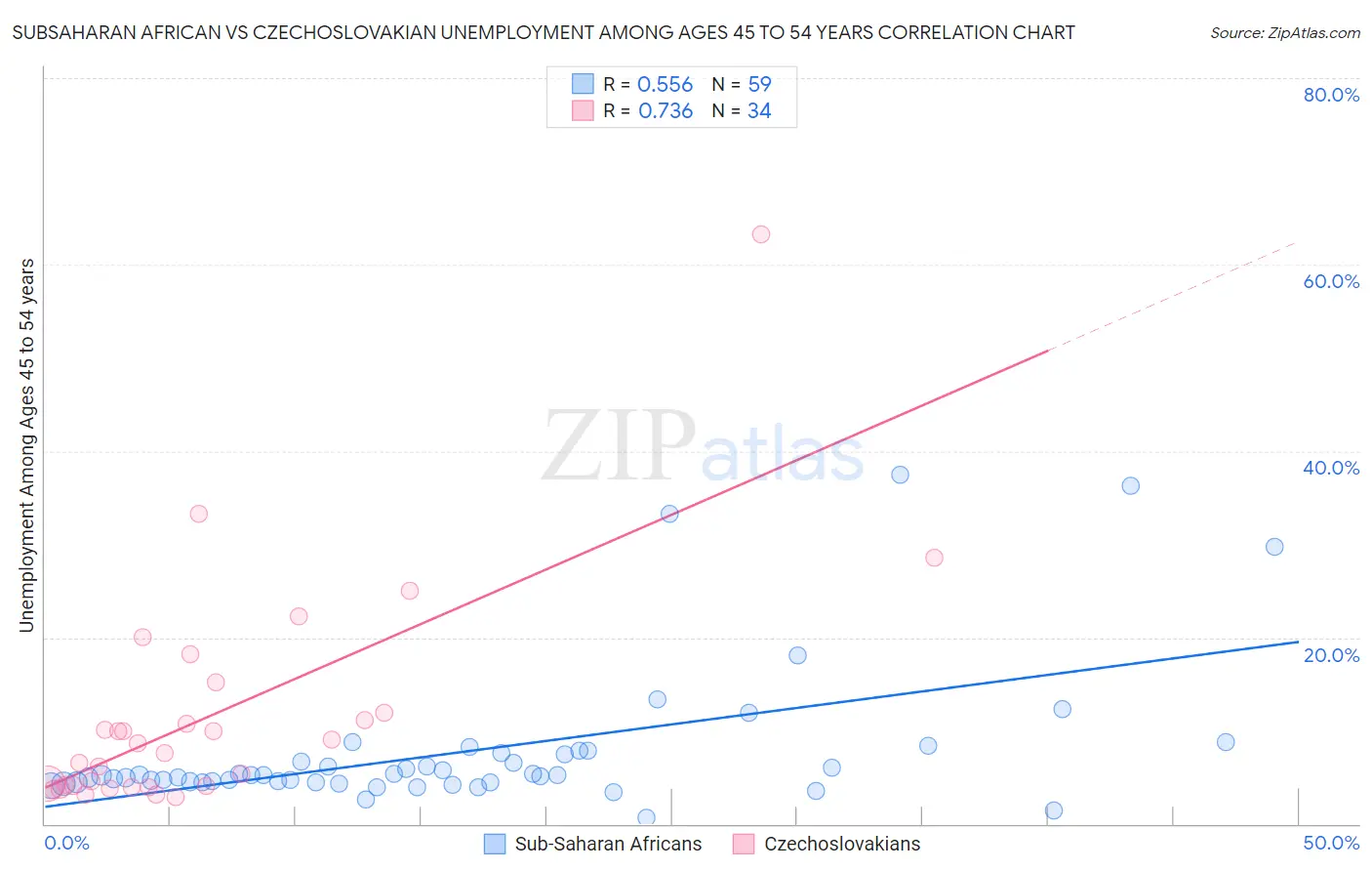 Subsaharan African vs Czechoslovakian Unemployment Among Ages 45 to 54 years