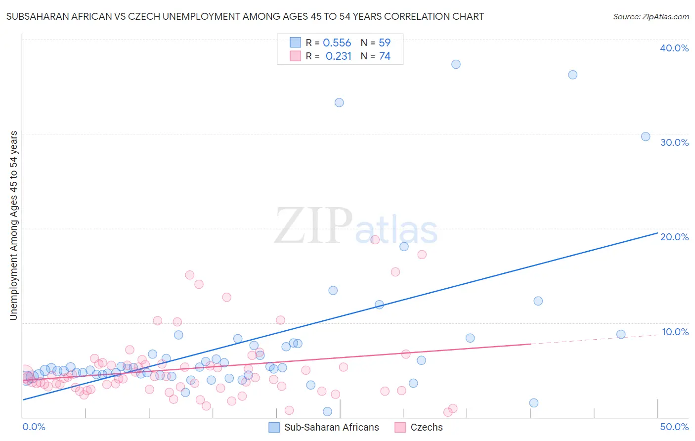 Subsaharan African vs Czech Unemployment Among Ages 45 to 54 years