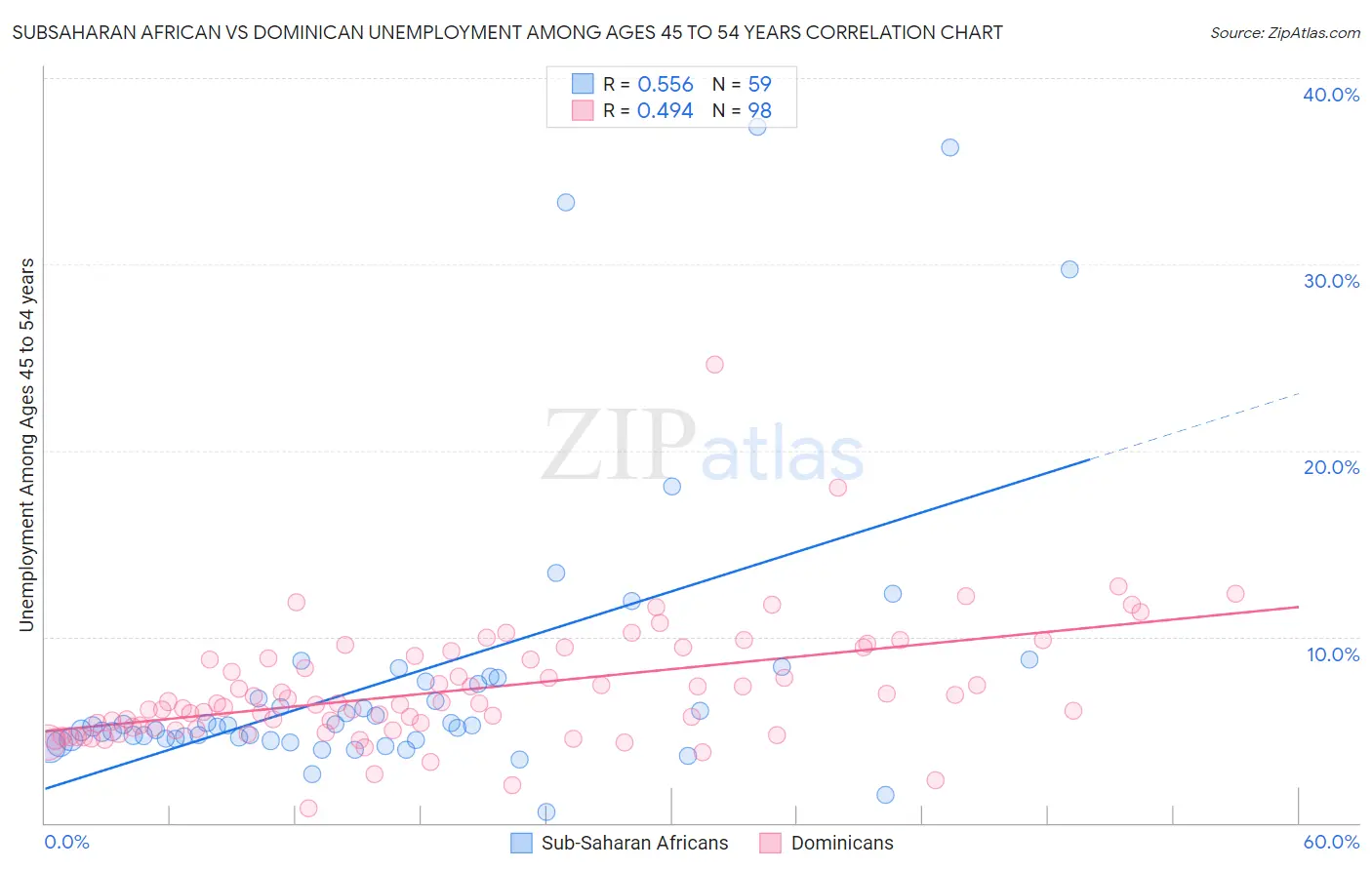 Subsaharan African vs Dominican Unemployment Among Ages 45 to 54 years