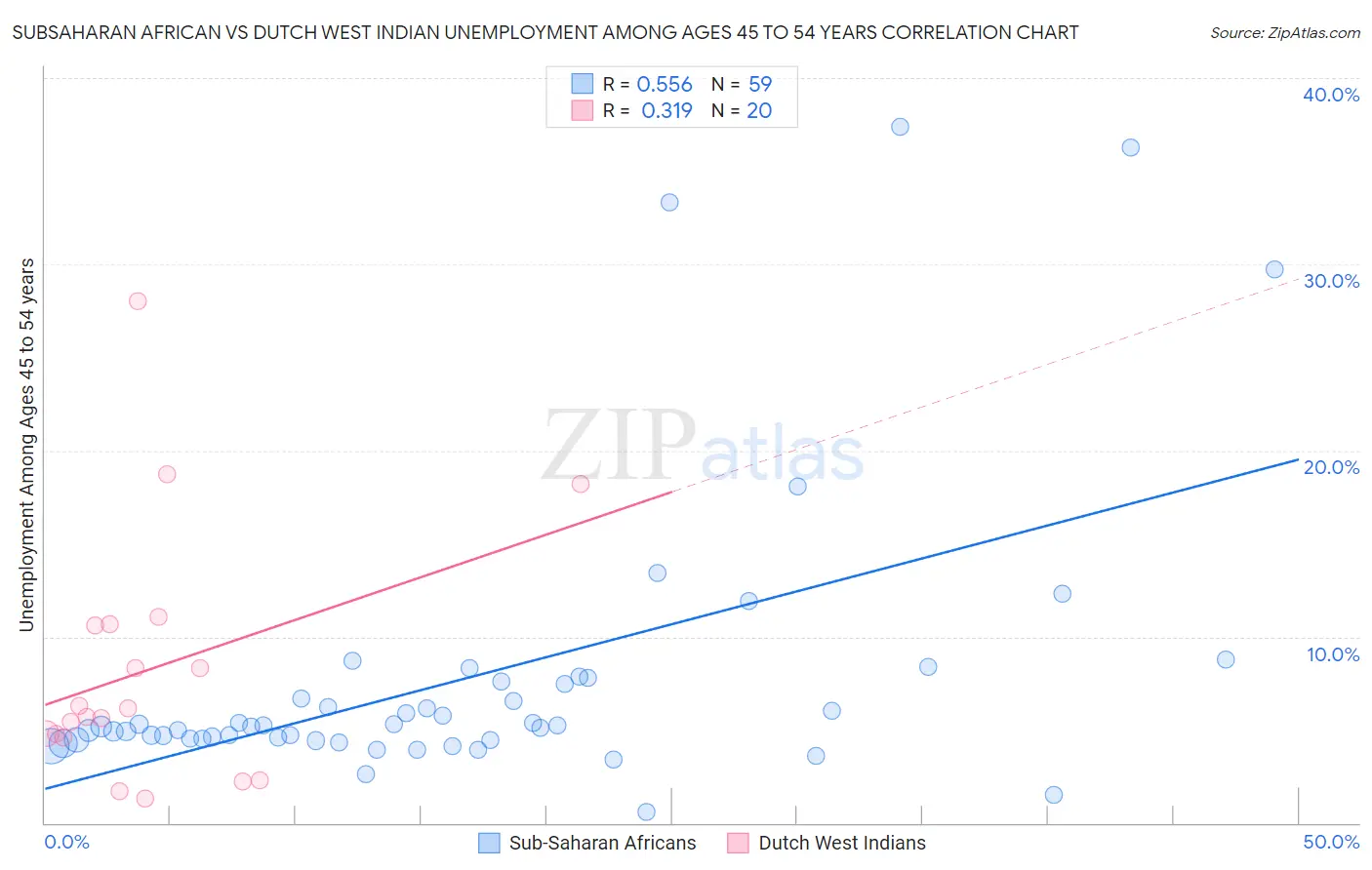 Subsaharan African vs Dutch West Indian Unemployment Among Ages 45 to 54 years