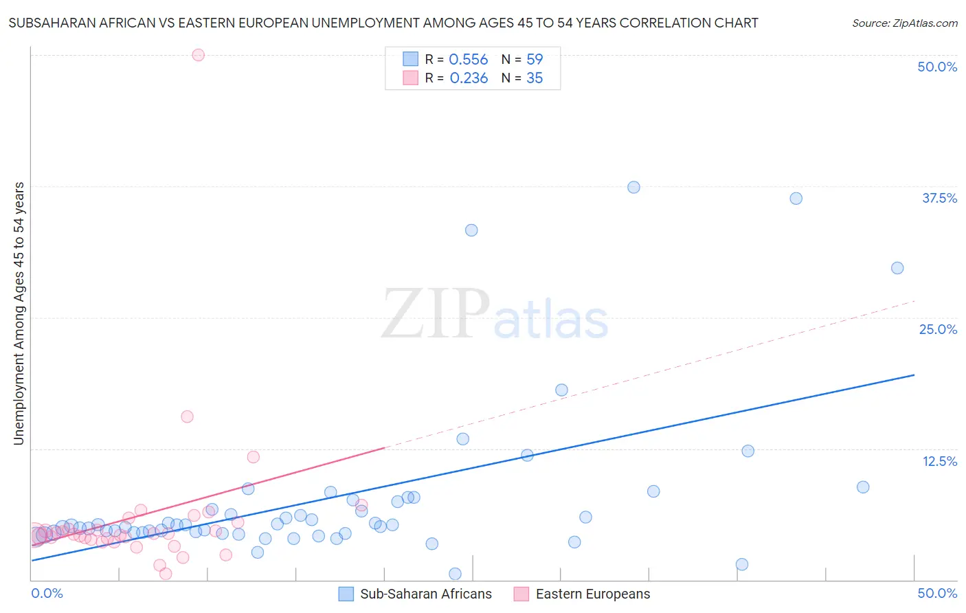 Subsaharan African vs Eastern European Unemployment Among Ages 45 to 54 years