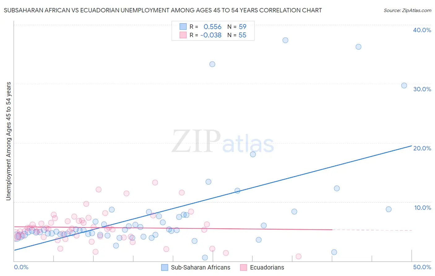 Subsaharan African vs Ecuadorian Unemployment Among Ages 45 to 54 years