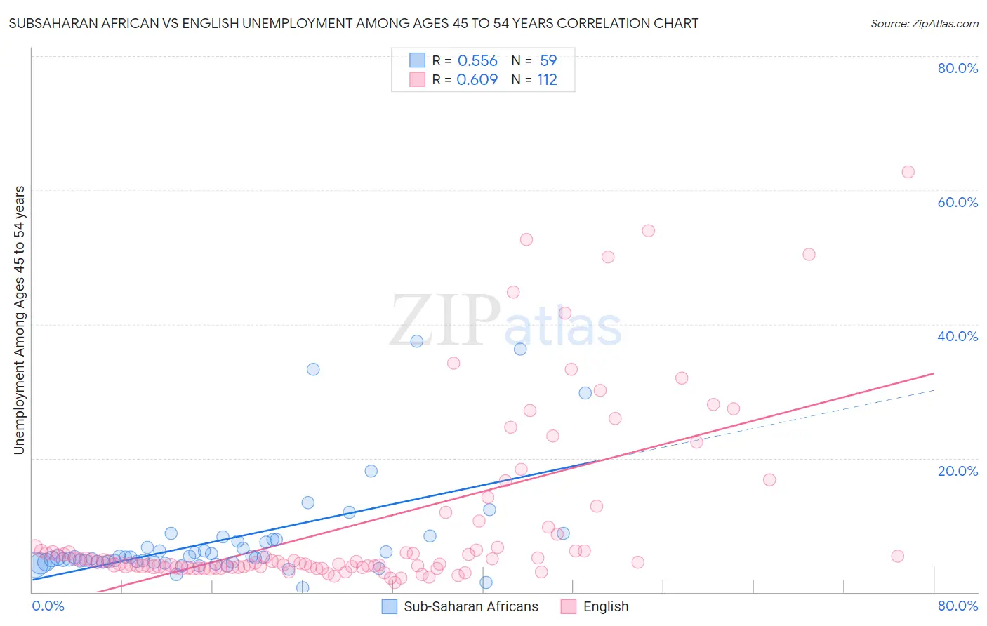 Subsaharan African vs English Unemployment Among Ages 45 to 54 years