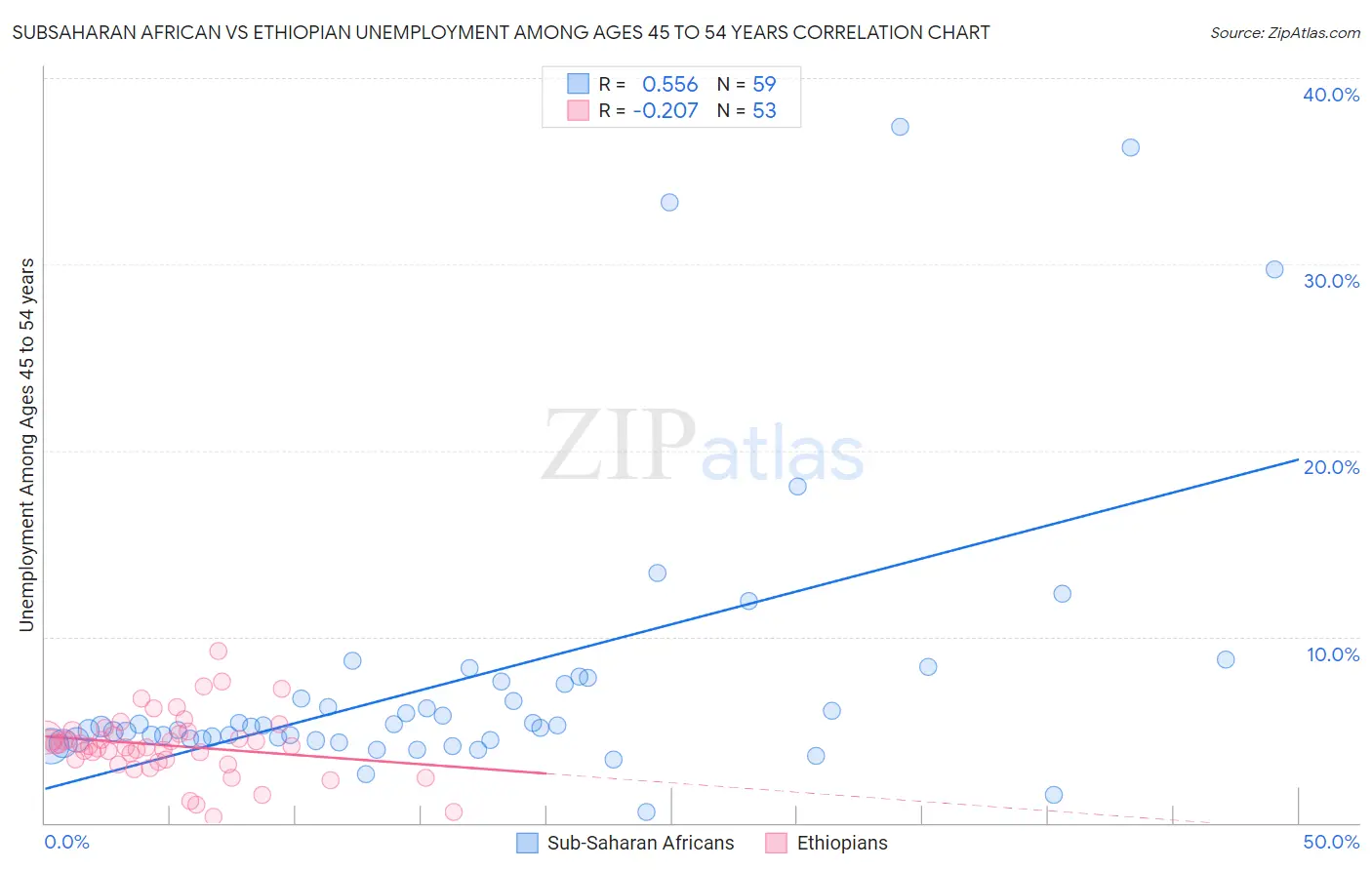 Subsaharan African vs Ethiopian Unemployment Among Ages 45 to 54 years