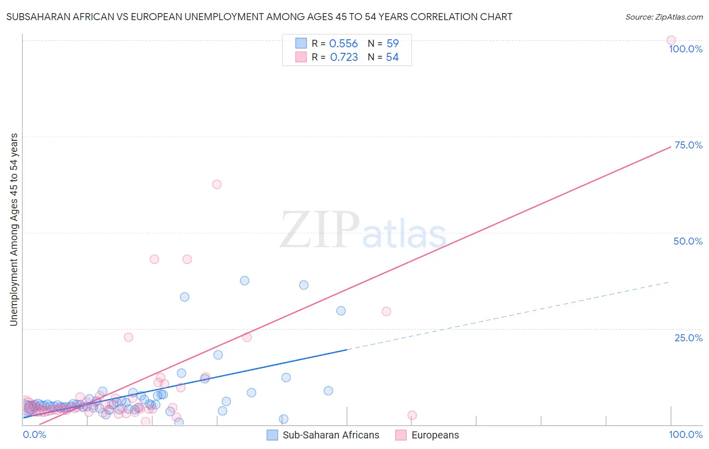 Subsaharan African vs European Unemployment Among Ages 45 to 54 years