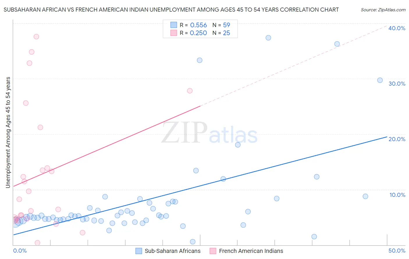 Subsaharan African vs French American Indian Unemployment Among Ages 45 to 54 years