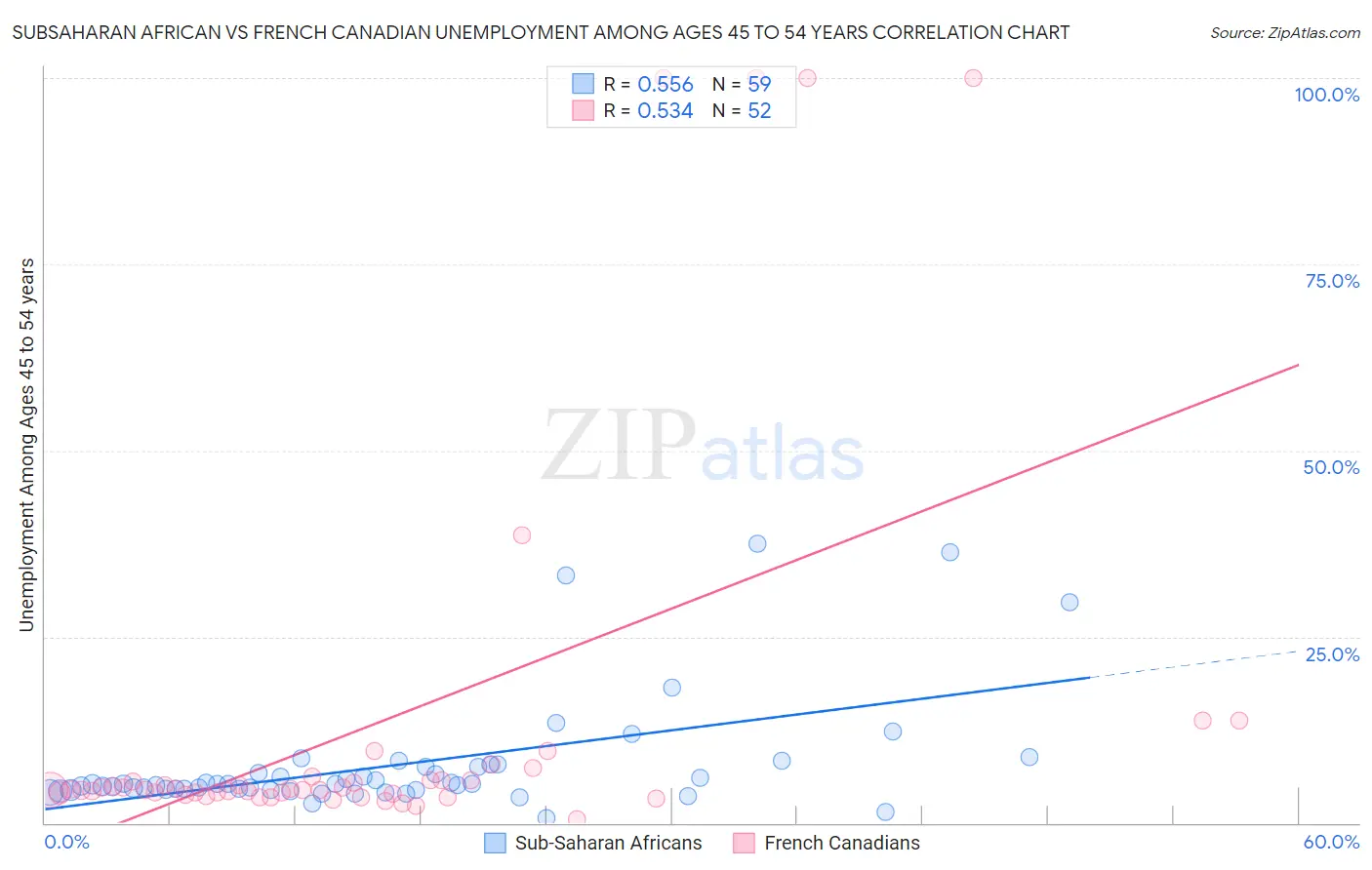 Subsaharan African vs French Canadian Unemployment Among Ages 45 to 54 years