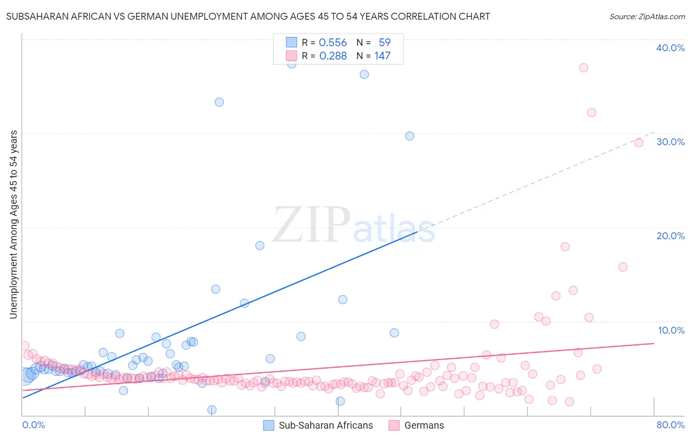 Subsaharan African vs German Unemployment Among Ages 45 to 54 years