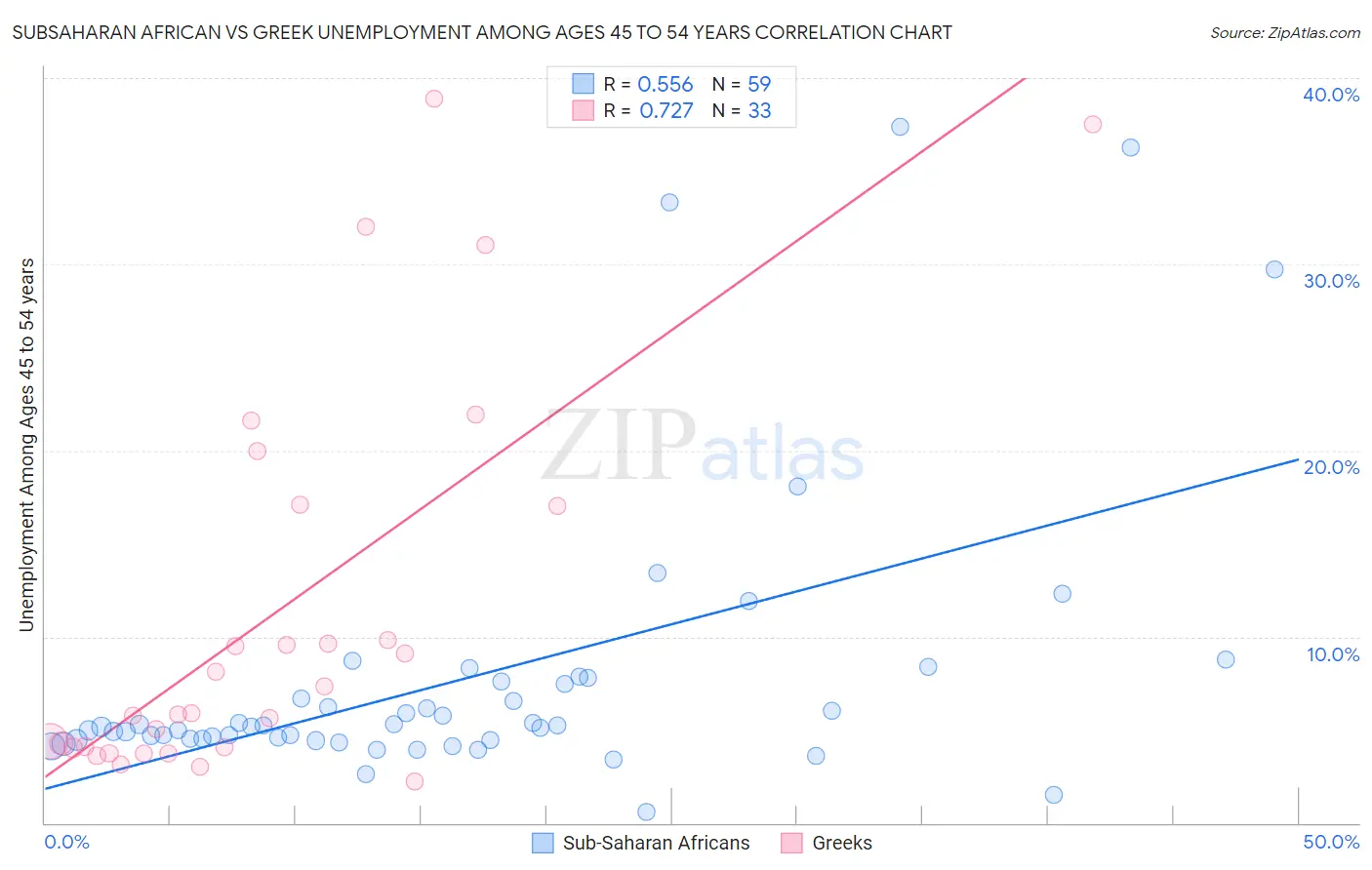 Subsaharan African vs Greek Unemployment Among Ages 45 to 54 years