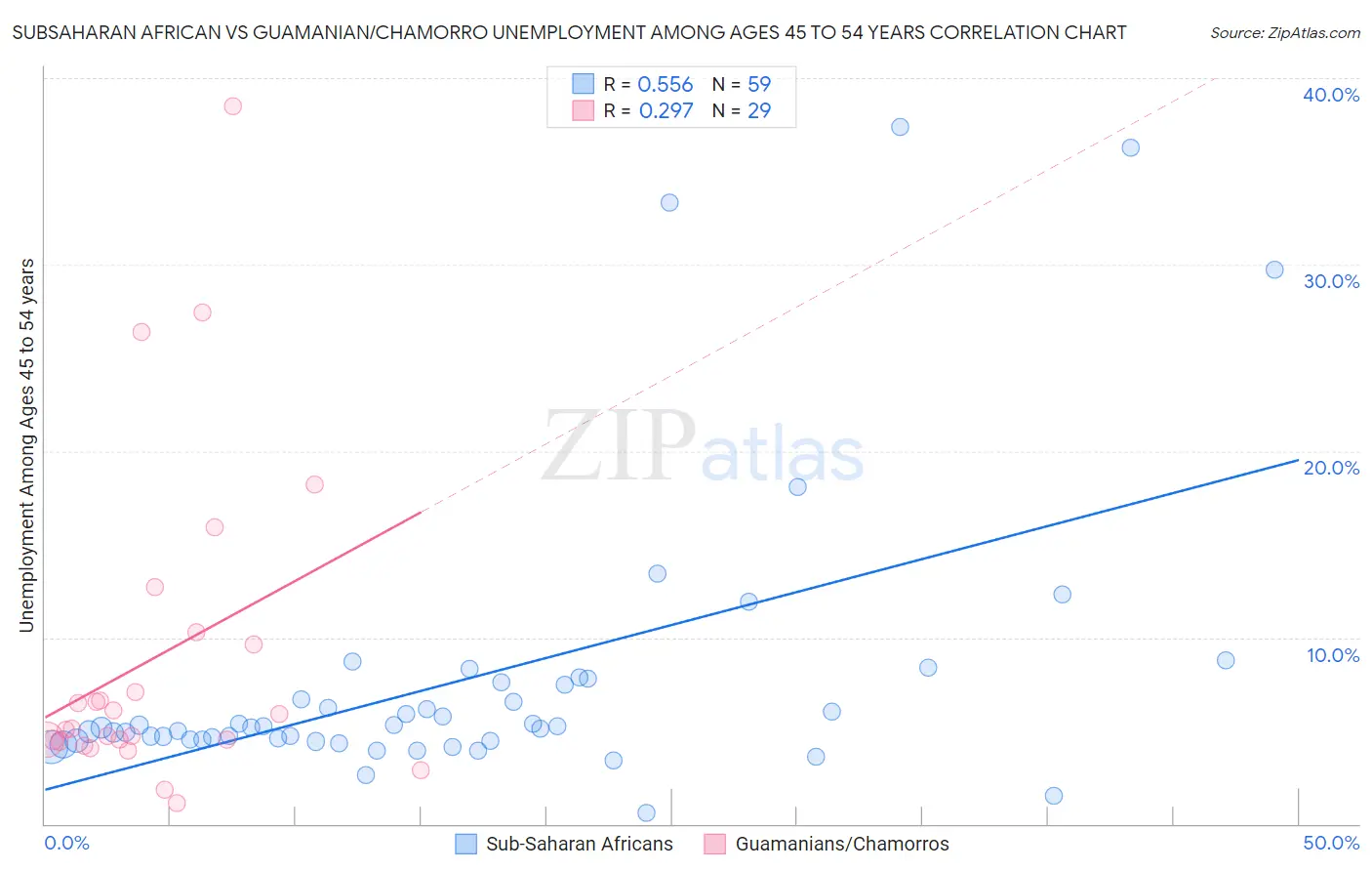 Subsaharan African vs Guamanian/Chamorro Unemployment Among Ages 45 to 54 years