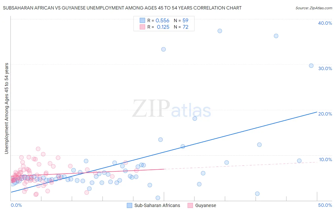 Subsaharan African vs Guyanese Unemployment Among Ages 45 to 54 years