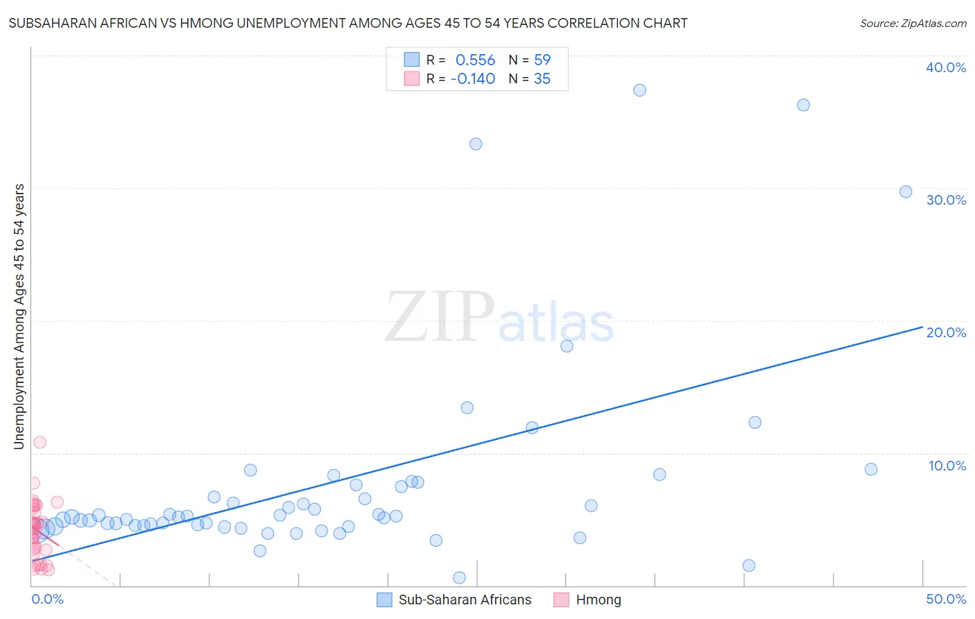 Subsaharan African vs Hmong Unemployment Among Ages 45 to 54 years