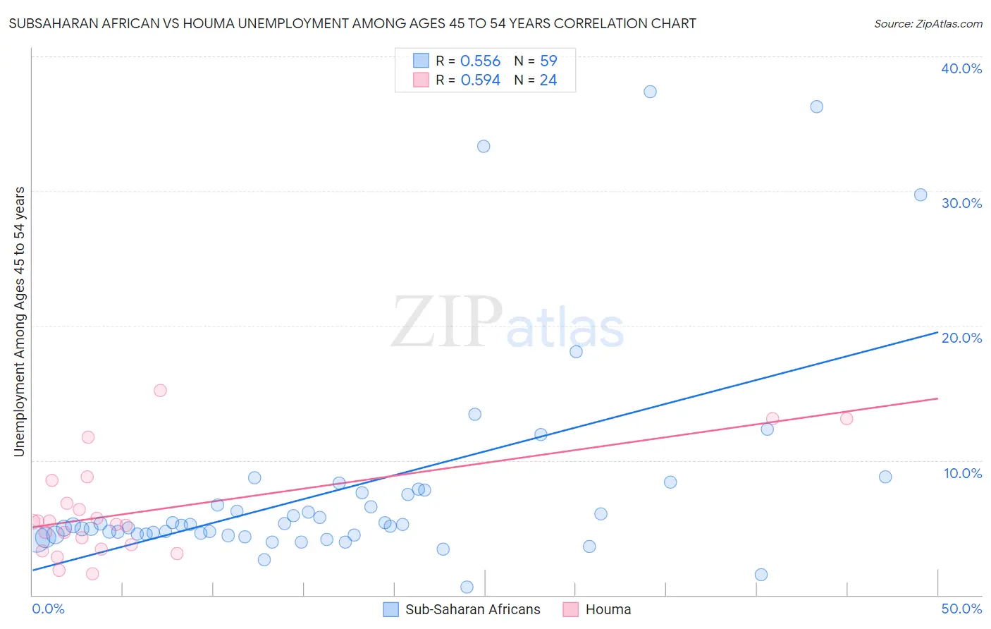 Subsaharan African vs Houma Unemployment Among Ages 45 to 54 years