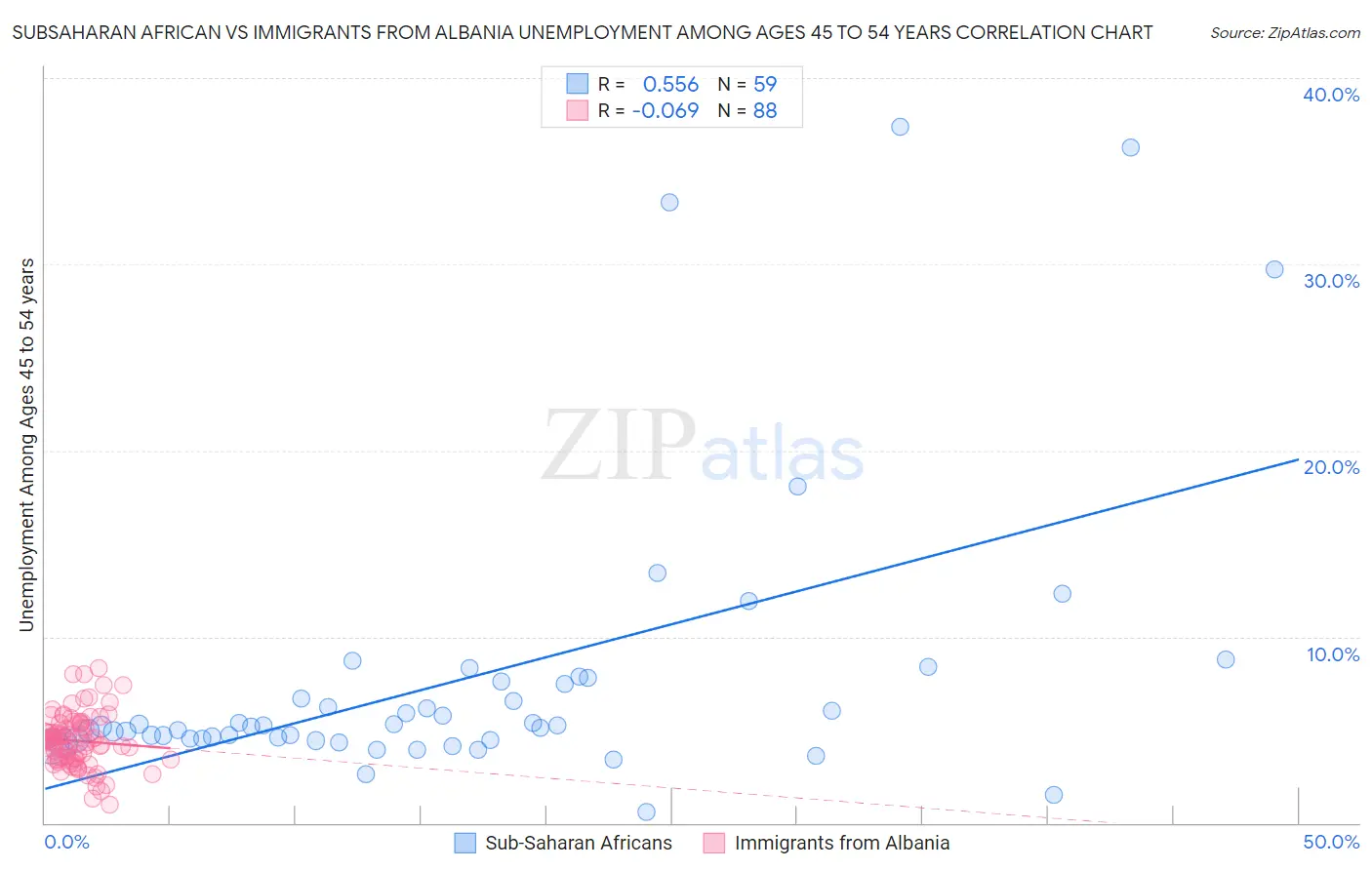 Subsaharan African vs Immigrants from Albania Unemployment Among Ages 45 to 54 years