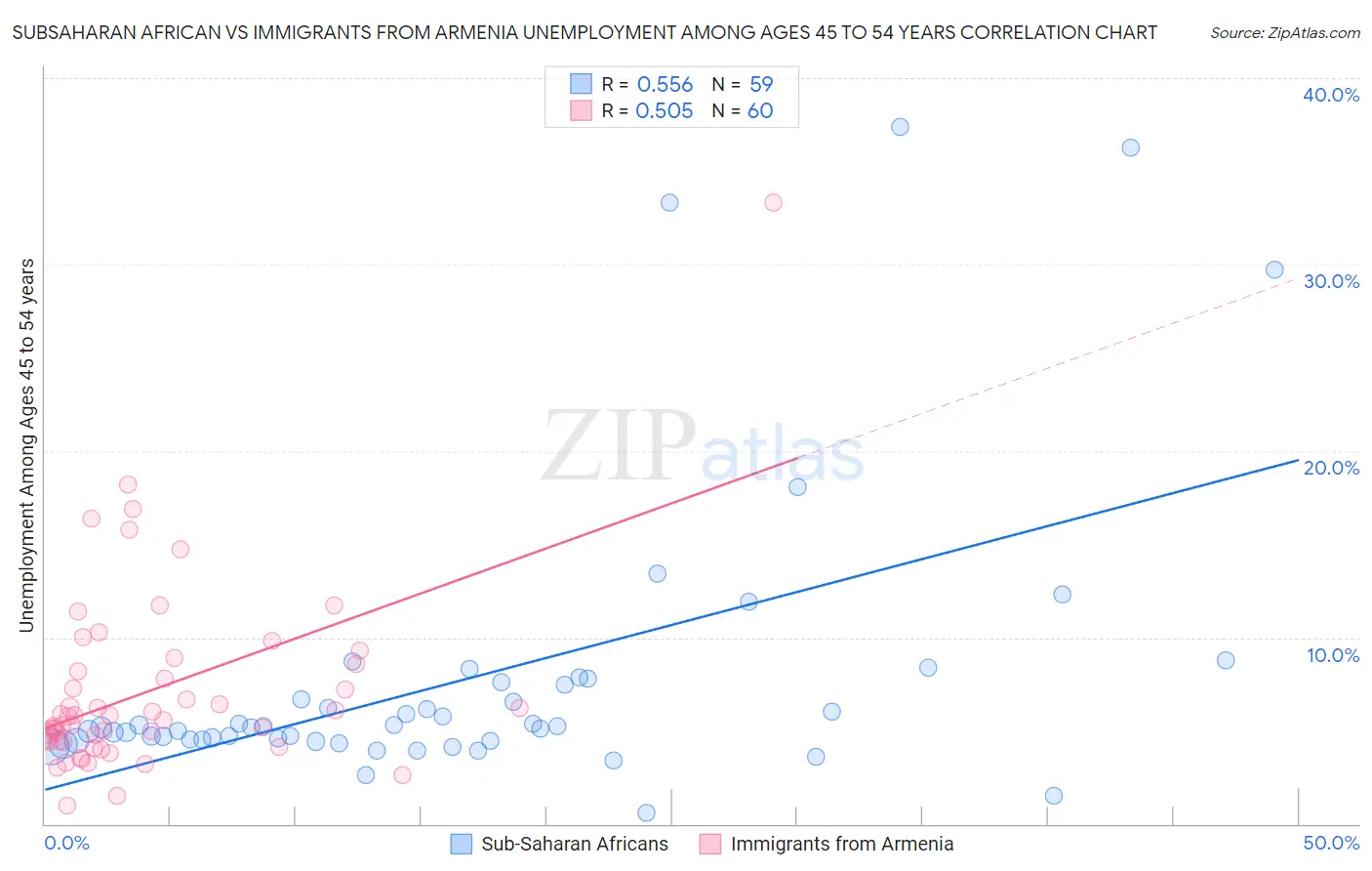 Subsaharan African vs Immigrants from Armenia Unemployment Among Ages 45 to 54 years